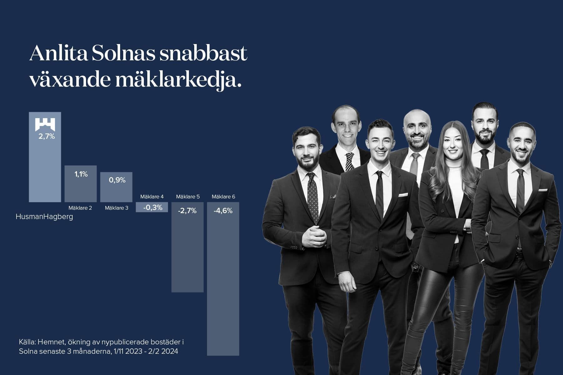Solna snabbast växande grupp
