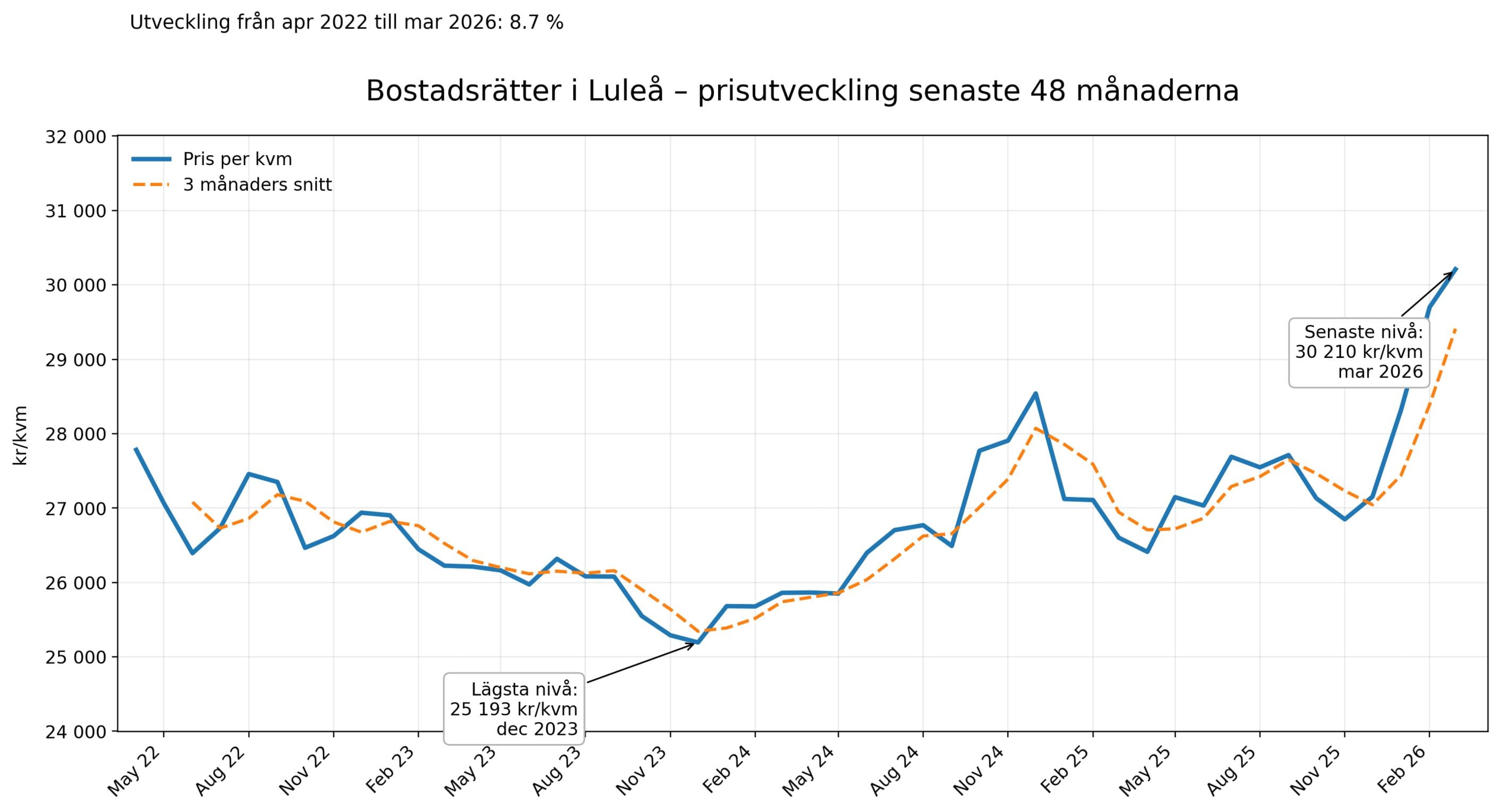 Prisutveckling i Luleå!
